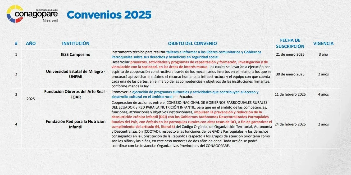 CONAGOPARE Nacional Fortalece el Desarrollo Rural con la firma de Convenios Estratégicos en el primer trimestre 2025